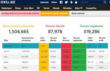 Koronavirusa yoluxanların sayı milyon yarımı ötdü