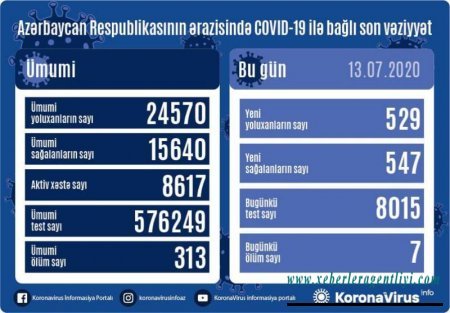 Azərbaycanda koronavirus ilə bağlı son vəziyyət açıqlandı