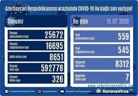 Azərbaycanda daha 559 nəfər koronavirusa yoluxdu, 7 nəfər öldü