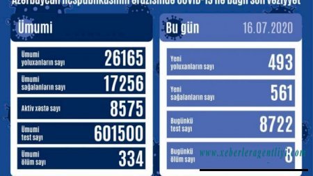 Daha 493 nəfər yoluxdu, 8 nəfər vəfat etdi