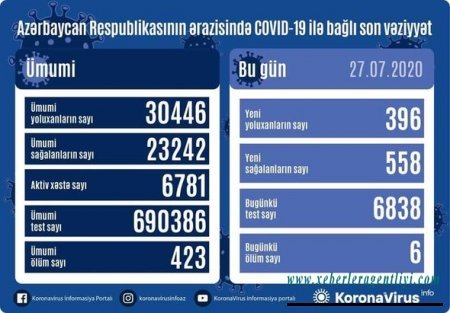 Azərbaycanda 396 nəfər koronavirusa yoluxdu - 6 ölü