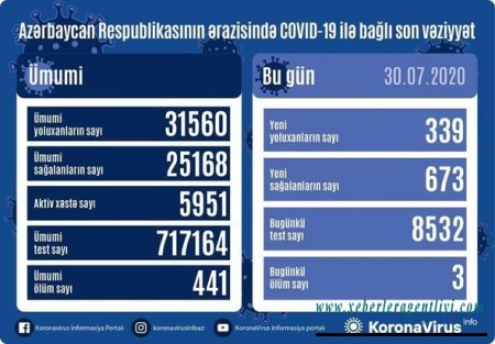 Daha 339 nəfər koronaya yoluxdu, 673 nəfər sağaldı