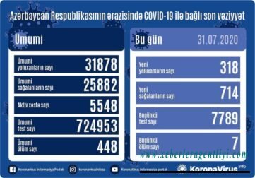 Azərbaycanda koronavirusdan sağalanların sayı 700-ü keçdi - 318 yeni yoluxma Azərbaycanda koronavirusdan sağalanların sayı 700-ü keçdi - 318 yeni yoluxma