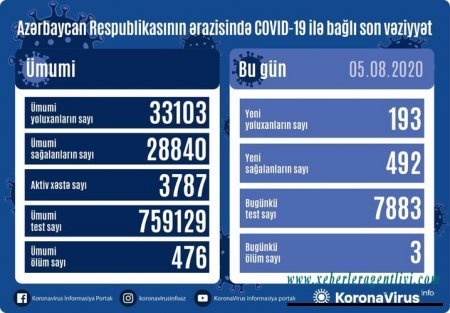 Azərbaycanda son sutkada 492 nəfər COVID-19-dan sağalıb, 193 nəfər yoluxub, 3 nəfər vəfat edib