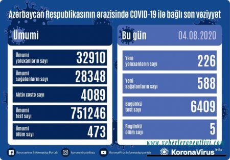 226 nəfər koronavirusa yoluxdu, 588 sağalma - 5 ölü