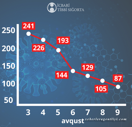 Azərbaycanda 1 həftəyə koronavirus belə azaldı