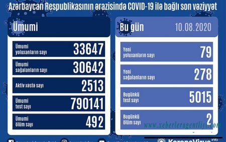 Ölkəmizdə koronaya yoluxanların sayı açıqlandı