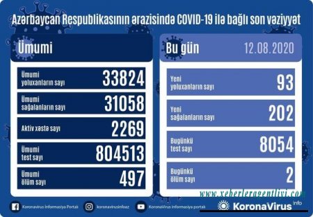 Ölkəmizdə koronaya yoluxanların sayı artır - Son rəqəm