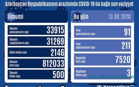 Virusdan ölənlərin sayı 500-ə çatdı - Azərbaycanda