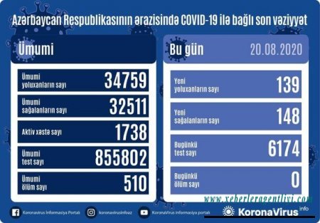 Ölkəmizdə korona ilə bağlı sevindirici xəbər - Ölən olmadı