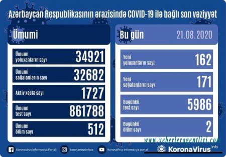 Azərbaycanda daha iki nəfər koronavirusdan öldü: 162 yeni yoluxma - FOTO