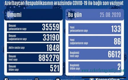 Bu gün neçə nəfər koronaya yoluxub? - Son rəqəm