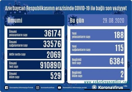 Ölkədə koronaya yoluxma sayı artdı