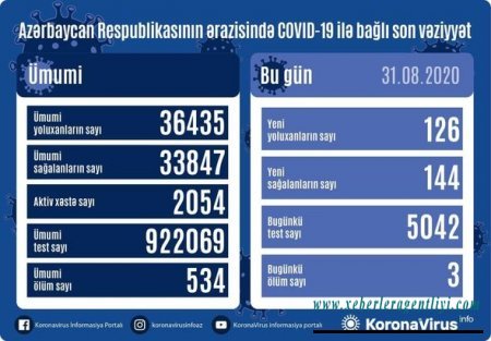 Daha 126 nəfər koronavirusa yoluxdu