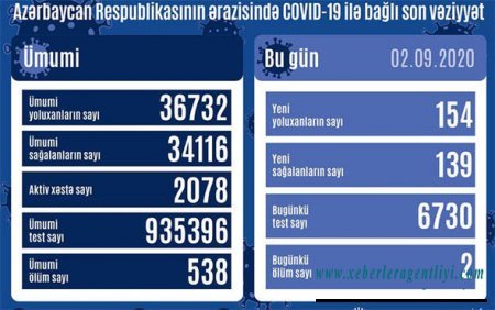 Azərbaycanda daha iki nəfər koronavirusdan öldü: 154 yeni yoluxma - FOTO