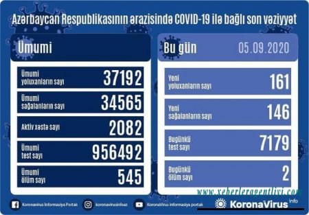 Ölkədə daha 161 nəfər koronaya yoluxdu