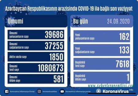 Azərbaycanda koronavirusa yoluxanların sayı sağalanları üstələdi: Bir nəfər öldü - FOTO