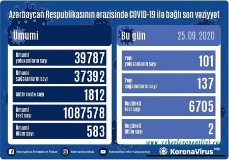 Ölkəmizdə koronaya yoluxanların sayı açıqlandı