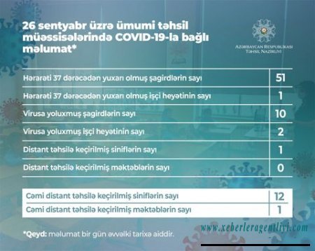 Daha 10 şagirddə və 2 təhsil işçisi koronavirusa YOLUXDU