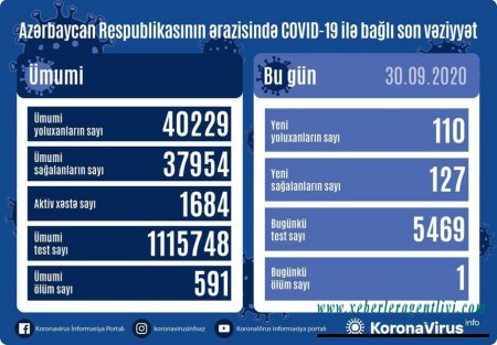 Azərbaycanda koronavirusa bugünkü yoluxma sayı AÇIQLANDI