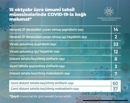 Məktəblərdə koronavirusla bağlı bugünkü vəziyyət açıqlandı - CƏDVƏL