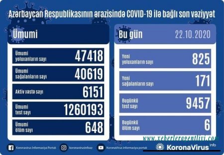 Azərbaycanda koronavirusa yoluxmada yeni rekord qeyd alındı - Altı nəfər öldü - FOTO