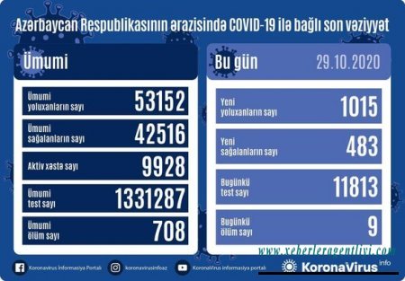 Azərbaycanda koronavirusa yoluxanların sayı 1000-i keçdi - FOTO