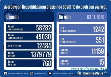 Azərbaycanda koronavirusa rekord yoluxma və ölüm - FOTO