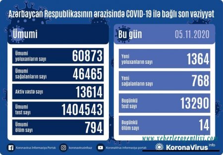 Azərbaycanda koronavirusa yoluxma rekord qırdı
