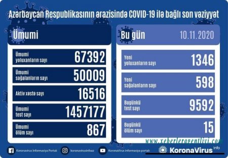 Azərbaycanda koronavirusa yoluxanların sayı kəskin artdı: 15 nəfər vəfat edib - FOTO