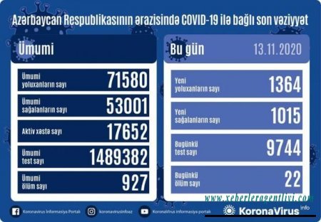 Azərbaycanda koronavirusdan ölənlərin sayında yeni rekord - FOTO