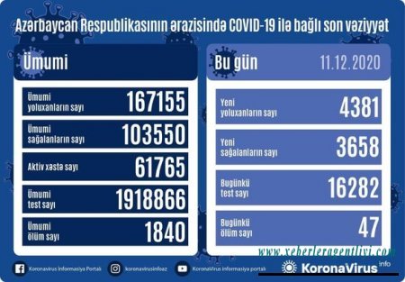 Azərbaycanda koronavirusdan rekord ölüm qeydə alındı - FOTO
