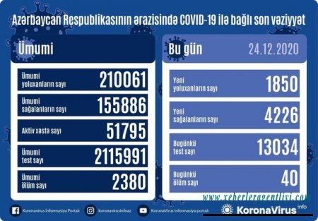 Azərbaycanda daha 40 nəfər koronavirusdan öldü: 1850 yeni yoluxma - FOTO