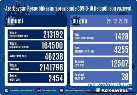 Azərbaycanda daha 38 nəfər koronavirusdan öldü: 1428 yeni yoluxma - FOTO