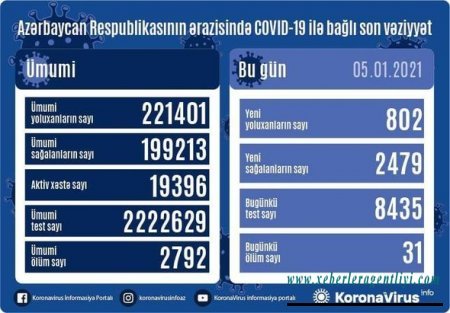 Azərbaycanda daha 31 nəfər koronavirusdan öldü: 802 yeni yoluxma - FOTO
