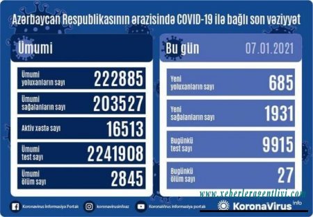 Azərbaycanda daha 27 nəfər koronavirusdan öldü: 685 yeni yoluxma - FOTO