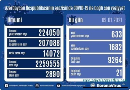 Azərbaycanda daha 21 nəfər koronavirusdan öldü: 633 yeni yoluxma - FOTO