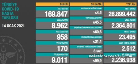 Türkiyədə yoluxma və ölüm sayında azalma