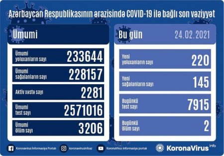 Azərbaycanda son sutkada 220 nəfər COVID-19-a yoluxub, 145 nəfər sağalıb, 2 nəfər vəfat edib