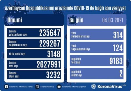Azərbaycanda bir gündə 314 nəfər COVID-19-a yoluxub, 124 nəfər sağalıb, 2 nəfər vəfat edib