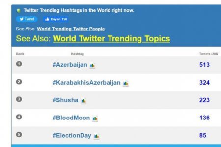 Azərbaycan həştəqi “Twitter”in dünya trendində 1-ci yerə yüksəlib 
