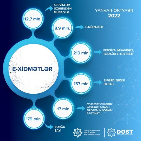 Əmək və Əhalinin Sosial Müdafiəsi Nazirliyinin e-xidmətlərinə  8,9 milyon müraciət qeydə alınıb