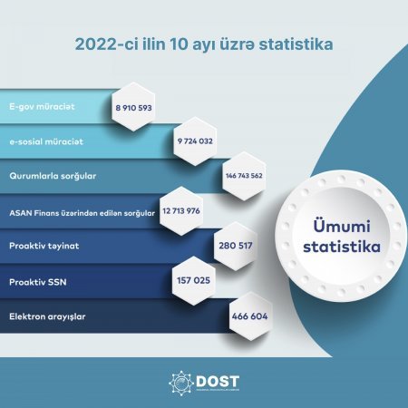 Şəhid ailələri və müharibə ilə əlaqədar əlilliyi olan şəxslər üçün  daha 400-dən çox fərdi evin tikintisi yekunlaşıb