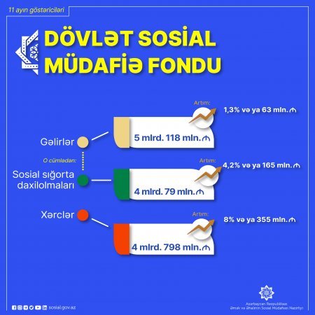 Yanvar-noyabr aylarında  DSMF xərcləri 8 faiz və ya 355 mln. manat artaraq 4 mlrd. 798 mln. manat təşkil edib
