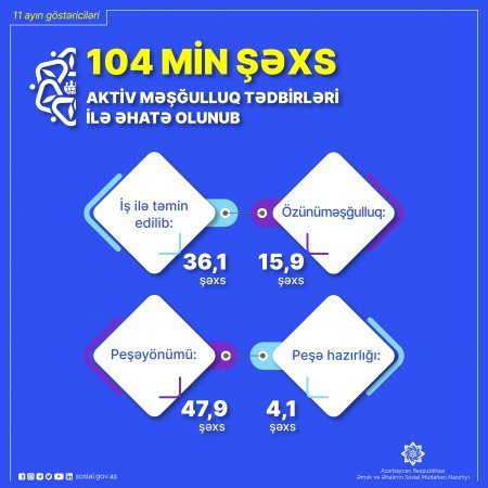 104 min şəxs aktiv məşğulluq tədbirləri ilə əhatə olunub