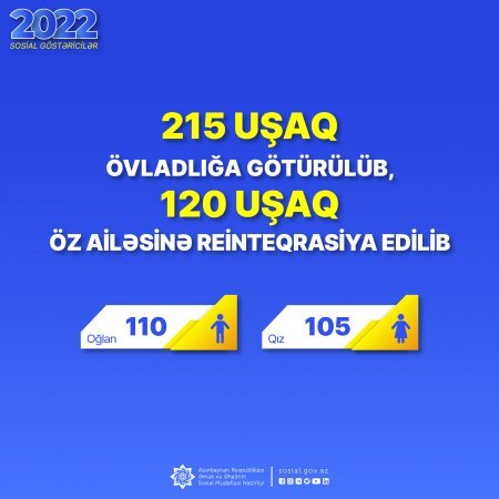 Ötən il 215 uşaq övladlığa götürülüb, 120 uşaq öz ailəsinə reinteqrasiya edilib