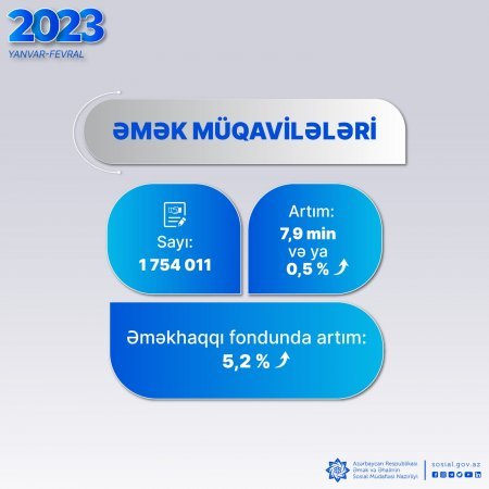 Son iki ayda əmək müqavilələrinin sayında  7,9 min artım olub 