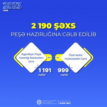 Dövlət Məşğulluq Agentliyi tərəfindən daha 2190    şəxs peşə hazırlığına cəlb edilib