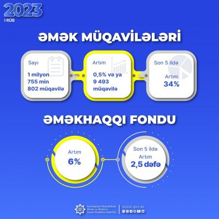 Əmək müqavilələrinin sayı ilin əvvəlinə nisbətən 0,5 faiz və ya 9 493 müqavilə artaraq 1 milyon 755 min 802-ə çatıb
