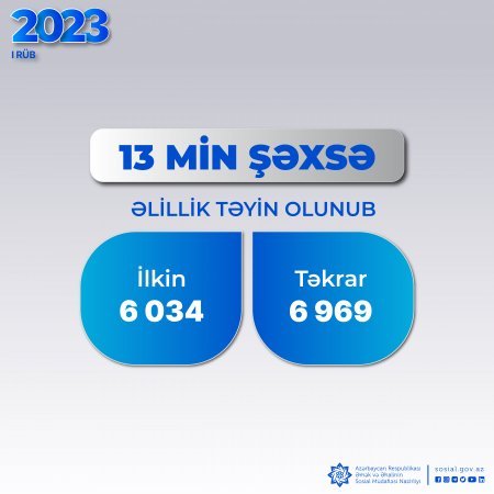Birinci rübdə 13 min şəxsə əlillik təyin olunub